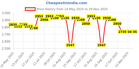 amazon.in BNF®Ice Cream Maker Plate Instant Cold Plate for Parent Child Activities Household White|Home & Garden | Kitchen, Dining & Bar | Small Kitchen Appliances |1 Ice Cream Maker Pan Price History Graph from 14 May 2025 to 29 Nov 2025