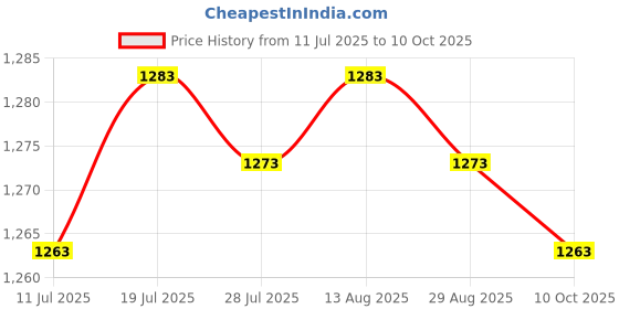 amazon.in BNF®Ice Scraper with Glove for Car Windshield Snow Scraper for Winter|Motors | Automotive Tools & Supplies | Automotive Care & Detailing |1 Ice Remover with Glove(Right Hand) Price History Graph from 11 Jul 2025 to 10 Oct 2025