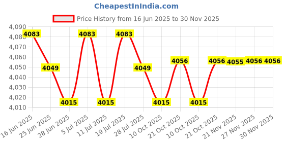 amazon.in BNF®Inflatable Chair Inflatable Couch for Outdoor Activities Living Room Picnics Gray|Home & Garden | Bean Bags & Inflatables|1 Inflatable Sofa Price History Graph from 16 Jun 2025 to 27 Nov 2025
