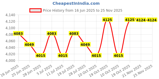 amazon.in BNF®Inflatable Chair Inflatable Couch for Outdoor Activities Living Room Picnics Red|Home & Garden | Bean Bags & Inflatables|1 Inflatable Sofa Price History Graph from 16 Jun 2025 to 24 Nov 2025