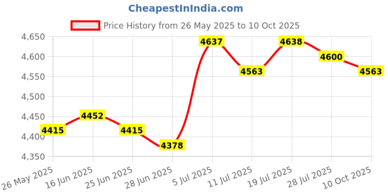 amazon.in BNF®Inflatable Chair Inflatable Sofa for Living Room Swimming Pools Reading Room Red|Home & Garden | Beds & Mattresses |1 Set Inflatable Chair Price History Graph from 26 May 2025 to 10 Oct 2025