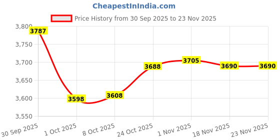 amazon.in Bnf®Instant Crepe Machine Cooking Nonstick Crepe Pan for Tortillas Crepes Blintzes Black|Home & Garden | Kitchen, Dining & Bar |1 Crepe Machine Price History Graph from 30 Sep 2025 to 23 Nov 2025