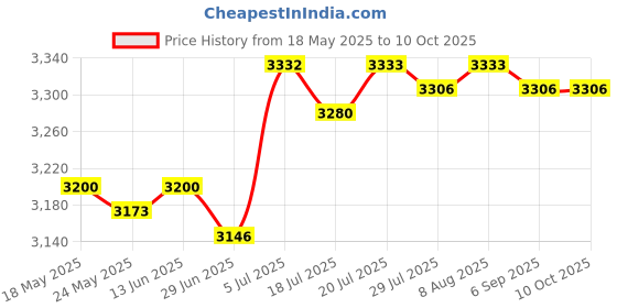 amazon.in BNF®Isolation Transformer Pri. 120/208/240 V AC for Uet105 Uet115 90-t40F3 50203|Business & Industrial|Business & Industrial|1 Isolation Transformer Price History Graph from 18 May 2025 to 10 Oct 2025