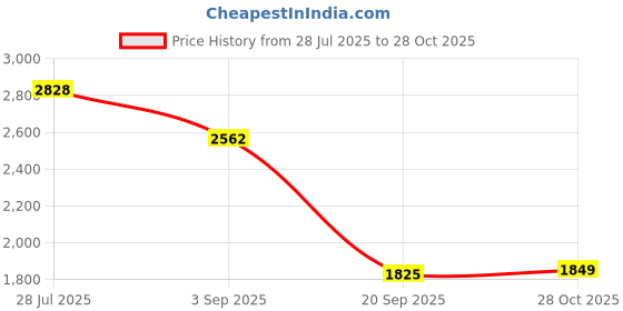 amazon.in club bollywood BNF®Kawaii Anime Backpack School Bag Anti-Theft Women Travel Bag Girls Black|Clothing, Shoes & Accessories | Mens Accessories | Backpacks, Bags & Briefcases club bollywood Price History Graph from 28 Jul 2025 to 28 Oct 2025