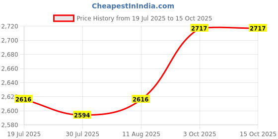 amazon.in BNF®Kettlebell Clip Grip Handle Dumbbell Conversion Adapter Weightlifting Grip|Sporting Goods | Fitness Running & Yoga | Strength Training |1 Piece Dumbbel Grip Price History Graph from 19 Jul 2025 to 15 Oct 2025