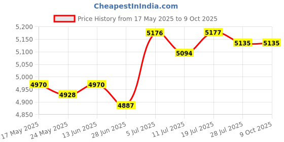 amazon.in BNF®Key Lock Box Wall Mounted Key Keep Case for Apartment Hotel Property Managers 32 Position|Business & Industrial | Facility Maintenance & Safety | Access Control Equipment | 1 Key Lock Box Price History Graph from 17 May 2025 to 9 Oct 2025