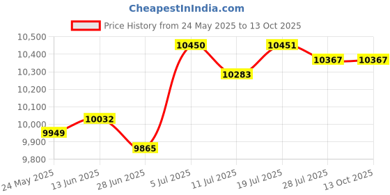 amazon.in BNF®Key Lock Box Wall Mounted Key Keep Case for Apartment Hotel Property Managers 72 Position|Business & Industrial | Facility Maintenance & Safety | Access Control Equipment | 1 Key Lock Box Price History Graph from 24 May 2025 to 13 Oct 2025