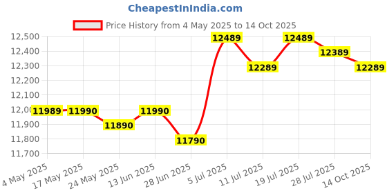 amazon.in BNF®Key Lock Box Wall Mounted Key Keep Case for Apartment Hotel Property Managers 96 Position|Business & Industrial | Facility Maintenance & Safety | Access Control Equipment | 1 Key Lock Box Price History Graph from 4 May 2025 to 14 Oct 2025
