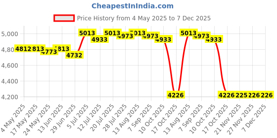 amazon.in BNF®Key Lock Box Wall Mounted Storage Case Key Cabinet for Office Hotel Car Rental 24 Position|Business & Industrial | Facility Maintenance & Safety | Access Control Equipment | 1 Key Lock Box Price History Graph from 4 May 2025 to 6 Dec 2025