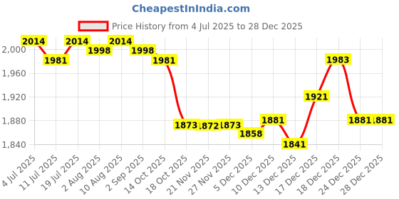 amazon.in BNF®Key Storage Box People Sculpture Jewelry Holder Desktop Office New Year Girl|Home & Garden | Home Decor| Figurines Price History Graph from 4 Jul 2025 to 28 Dec 2025