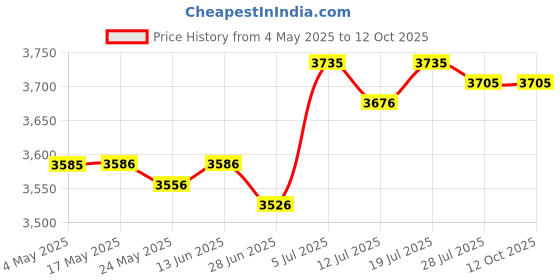 amazon.in BNF®Key Storage Lock Box with Code Key Cabinet Wall Mount Universal Professional 20 Key Cards|Business & Industrial | Facility Maintenance & Safety | Access Control Equipment Price History Graph from 4 May 2025 to 11 Oct 2025