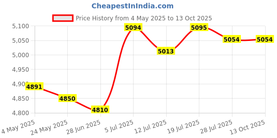 amazon.in BNF®Key Storage Lock Box with Code Key Cabinet Wall Mount Universal Professional 28 Key Cards|Business & Industrial | Facility Maintenance & Safety | Access Control Equipment Price History Graph from 4 May 2025 to 12 Oct 2025