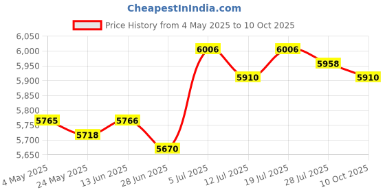 amazon.in BNF®Key Storage Lock Box with Code Key Cabinet Wall Mount Universal Professional 36 Key Cards|Business & Industrial | Facility Maintenance & Safety | Access Control Equipment Price History Graph from 4 May 2025 to 10 Oct 2025
