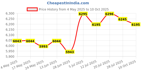 amazon.in BNF®Key Storage Lock Box with Code Key Cabinet Wall Mount Universal Professional 48 Key Cards|Business & Industrial | Facility Maintenance & Safety | Access Control Equipment Price History Graph from 4 May 2025 to 10 Oct 2025