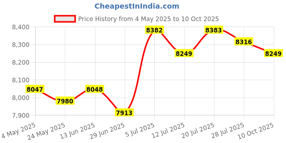 amazon.in BNF®Key Storage Lock Box with Code Key Cabinet Wall Mount Universal Professional 72 Key Cards|Business & Industrial | Facility Maintenance & Safety | Access Control Equipment Price History Graph from 4 May 2025 to 10 Oct 2025