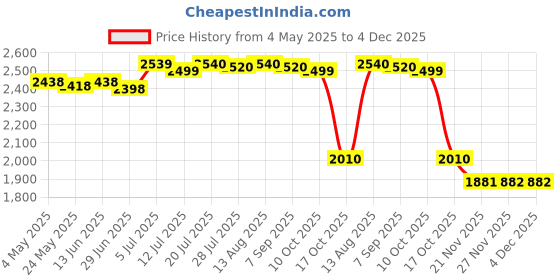 amazon.in BNF®Keys Lock Storage Box Keys Cabinet Organizer for Warehouse Apartments Hotels Gray|Business & Industrial | Facility Maintenance & Safety | Access Control Equipment |1 Key Lock Box Price History Graph from 4 May 2025 to 3 Dec 2025