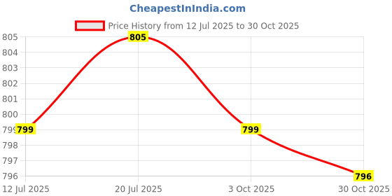 amazon.in BNF®Kids Gymnastic Hand Grips Gymnastic Bar Palm Protection for Exercise Fitness Pink M|Sporting Goods | Team Sports | Gymnastics |1 Pair of Sports Gymnastics Grips Price History Graph from 12 Jul 2025 to 30 Oct 2025