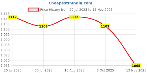 amazon.in BNF®Kids Gymnastics Grips Wristbands Sets Gymnastics Hand Grips for Kids Black L|Sporting Goods | Team Sports |1 Pair of Sports Gymnastics Grips, Price History Graph from 20 Jul 2025 to 13 Nov 2025