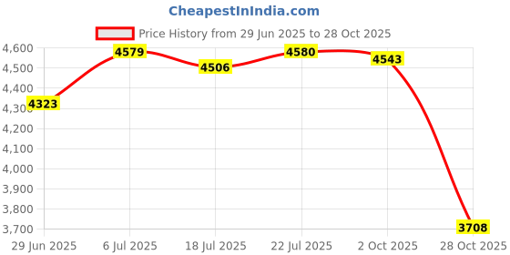 amazon.in BNF®Kids Taekwondo Kick Pad Kickboxing with Adjustable Strap Boxing Punching Pad White|Sporting Goods | Boxing, Martial Arts & MMA | Training Equipment & Supplies |1 Pair Boxing Pads Price History Graph from 29 Jun 2025 to 28 Oct 2025