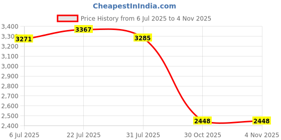 amazon.in bnf®Kitchen Toilet Exhaust Fan Window Air Ventilation Blower Booster White 6inch|Home & Garden | Home Improvement | Heating Cooling & Air Price History Graph from 6 Jul 2025 to 30 Oct 2025