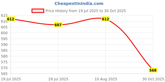 amazon.in BNF®Kneeling Pad Foam Garden Kneeling Pad for Mechanics Construction Repair Work Green|Sporting Goods | Fitness Running & Yoga | Yoga & Pilates |1 Piece Yoga Knee Pad Price History Graph from 19 Jul 2025 to 30 Oct 2025