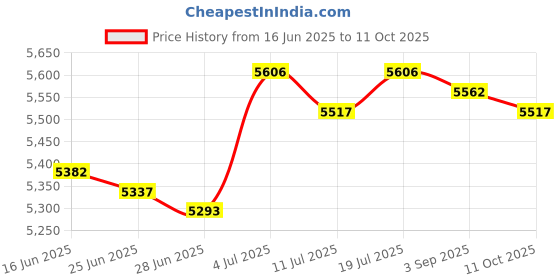 amazon.in BNF®Lab Drain Holder Premium Hanging Draining Rack for Factory Cup Bottle 48 bits|Business & Industrial|Business & Industrial|1 Lab Drain Holder Price History Graph from 16 Jun 2025 to 11 Oct 2025