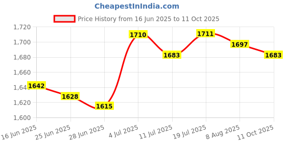 amazon.in BNF®Lab Pipette Rack Easy Assembly Sturdy Micropipette Rack Compact Lab Supplies 5 Holes|Business & Industrial | Healthcare Lab & Life Science | Lab Supplies |1 Pipette Rack Price History Graph from 16 Jun 2025 to 11 Oct 2025