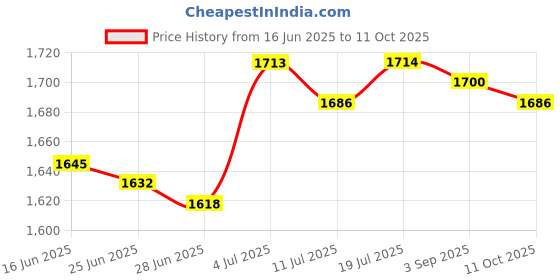 amazon.in BNF®Lab Pipette Rack Easy Assembly Sturdy Micropipette Rack Compact Lab Supplies 6 Holes|Business & Industrial | Healthcare Lab & Life Science | Lab Supplies |1 Pipette Rack Price History Graph from 16 Jun 2025 to 11 Oct 2025