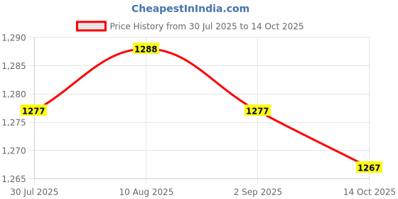 amazon.in BNF®Laptop DDR4 RAM to Desktop Adapter Card Memory Tester DIMM to DDR4 Converter|Computers/Tablets & Networking | Computer Components & Parts | Memory (RAM) Price History Graph from 30 Jul 2025 to 14 Oct 2025
