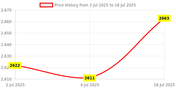 amazon.in bnf®Latch Hook Kits with Basic Tool and Instruction for Rug Making Cat|Crafts | Needlecrafts & Yarn |1 Set of Latch Hook Kits Price History Graph from 2 Jul 2025 to 18 Jul 2025