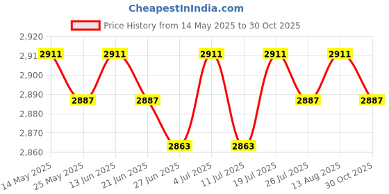amazon.in club bollywood BNF®Leaf Shaped Throw Pillow Plant Leaves Decorative for Sofa Couch Home Decor B|Home & Garden | Home Decor| Pillows club bollywood Price History Graph from 14 May 2025 to 30 Oct 2025