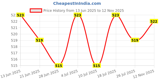 amazon.in BNF®Leather Craft Strap Belt Walllet End Cutter Punch Tool Quarter Round 20mm|Home & Garden | Tools | Hand Tools Price History Graph from 13 Jun 2025 to 12 Nov 2025