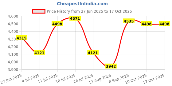 amazon.in BNF®LED Ceiling Lights Touch Switch Trichromatic Light for Kitchen Any Room Rectangle|Home & Garden | Lamps, Lighting & Ceiling Fans | Chandeliers & Ceiling Fixtures|1 Piece Ceiling Light Price History Graph from 27 Jun 2025 to 15 Oct 2025
