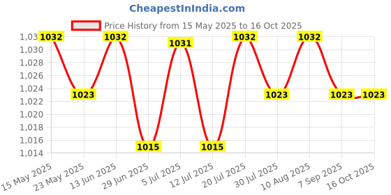 amazon.in BNF®LED Lamp Bulbs Socket Splitter Adapter Holder E27 to 7 in 1 E27|Home & Garden | Lamps, Lighting & Ceiling Fans | Lighting Parts & Accessories|1 Piece Bulb Base Adapter Price History Graph from 15 May 2025 to 15 Oct 2025