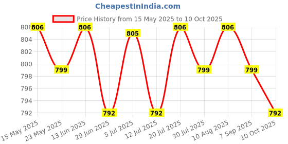 amazon.in BNF®LED Light Lamps Switch Flexible Bulb Adapter Converter E27 Lamp with Socket 10cm Hose|Home & Garden | Lamps, Lighting & Ceiling Fans | Light Bulbs|1 Lamp Base Price History Graph from 15 May 2025 to 10 Oct 2025