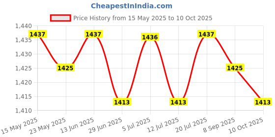 amazon.in BNF®LED Light Lamps Switch Flexible Bulb Adapter Converter E27 Lamp with Socket 30cm Hose|Home & Garden | Lamps, Lighting & Ceiling Fans | Light Bulbs|1 Lamp Base Price History Graph from 15 May 2025 to 10 Oct 2025