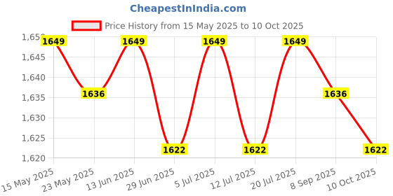 amazon.in BNF®LED Light Lamps Switch Flexible Bulb Adapter Converter E27 Lamp with Socket 50cm Hose|Home & Garden | Lamps, Lighting & Ceiling Fans | Light Bulbs|1 Lamp Base Price History Graph from 15 May 2025 to 10 Oct 2025