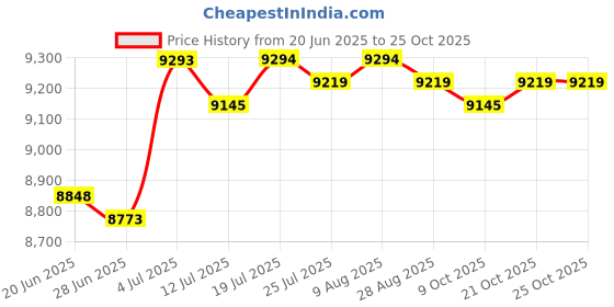 amazon.in BNF®Leg Training Calf Muscle Exerciser Household Fitness Equipment Tibial Training|Sporting Goods | Strength Training |1x Tibialis Training Price History Graph from 20 Jun 2025 to 24 Oct 2025