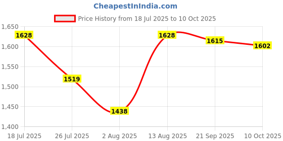 amazon.in BNF®Lift Chair Powerful Recliner 5 Pin Connection for Powerful Recliner Straight Head|Home & Garden | Furniture |1Piece 2 on Switches Price History Graph from 18 Jul 2025 to 10 Oct 2025