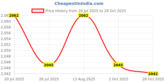 amazon.in BNF®Lightweight Camping Tent Tarp Waterproof Outdoor Family 2x2m Green|Sporting Goods | Outdoor Sports |1 Piece Camping Mat Tarp Price History Graph from 20 Jul 2025 to 28 Oct 2025