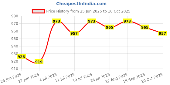 amazon.in BNF®Lithium Battery Charger Overcurrent Protection with Indicator 2A Fast Charge|Consumer Electronics | Battery Chargers|1 Lithium Battery Charger Price History Graph from 25 Jun 2025 to 10 Oct 2025