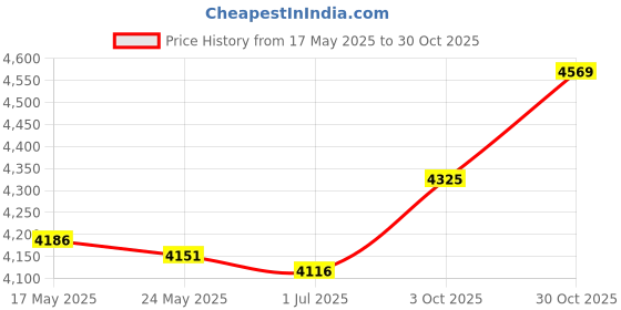 amazon.in BNF®Livestock Scratch Sturdy for Shedding Massage Brush for Horse Elk Deer Blue Yellow|Pet Supplies | Dog Supplies | Grooming |1 Hairbrush Price History Graph from 17 May 2025 to 30 Oct 2025