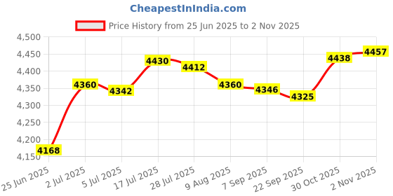 amazon.in bnf®Livestock Scratch Sturdy for Shedding Massage Brush for Horse Elk Deer Blue Yellow|Pet Supplies | Dog Supplies |1 Hairbrush Price History Graph from 25 Jun 2025 to 30 Oct 2025