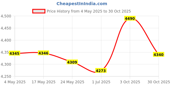 amazon.in BNF®Livestock Scratch Sturdy for Shedding Massage Brush for Horse Elk Deer Green Blue|Pet Supplies | Dog Supplies | Grooming |1 Hairbrush Price History Graph from 4 May 2025 to 30 Oct 2025