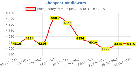 amazon.in bnf®Livestock Scratch Sturdy for Shedding Massage Brush for Horse Elk Deer Yellow|Pet Supplies | Dog Supplies |1 Hairbrush Price History Graph from 25 Jun 2025 to 31 Oct 2025