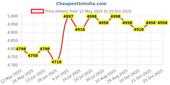 amazon.in club bollywood BNF®Logs Stove Fan Powered Heater Silent Heat Circulation Versatile 5 Blade|Home & Garden | Heating, Cooling & Air |1 Heat Powered Stove Fan club bollywood Price History Graph from 12 May 2025 to 25 Oct 2025