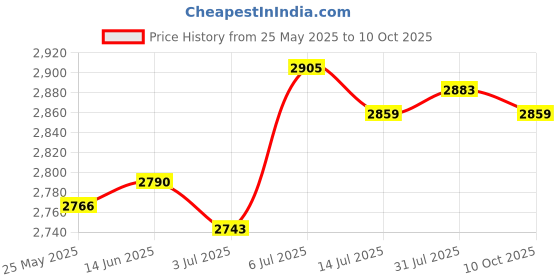 amazon.in BNF®Low Speed AC 220V 28W CW/CCW Micro Permanent Magnet Synchronous Motor 10RPM|Consumer Electronics | Other Consumer Electronics| Other Consumer Electronics Price History Graph from 25 May 2025 to 10 Oct 2025