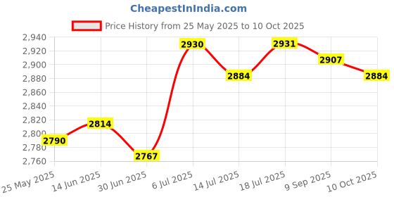 amazon.in BNF®Low Speed AC 220V 28W CW/CCW Micro Permanent Magnet Synchronous Motor 15RPM|Consumer Electronics | Other Consumer Electronics| Other Consumer Electronics Price History Graph from 25 May 2025 to 10 Oct 2025