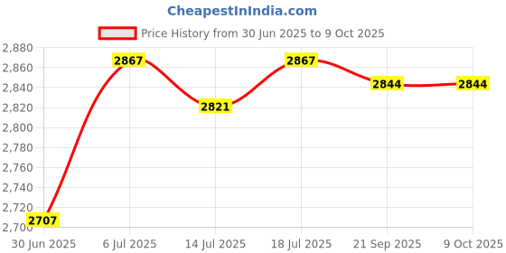 amazon.in BNF®Low Speed AC 220V 28W CW/CCW Micro Permanent Magnet Synchronous Motor 20RPM|Consumer Electronics | Other Consumer Electronics| Other Consumer Electronics Price History Graph from 30 Jun 2025 to 9 Oct 2025