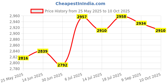 amazon.in BNF®Low Speed AC 220V 28W CW/CCW Micro Permanent Magnet Synchronous Motor 50RPM|Consumer Electronics | Other Consumer Electronics| Other Consumer Electronics Price History Graph from 25 May 2025 to 10 Oct 2025